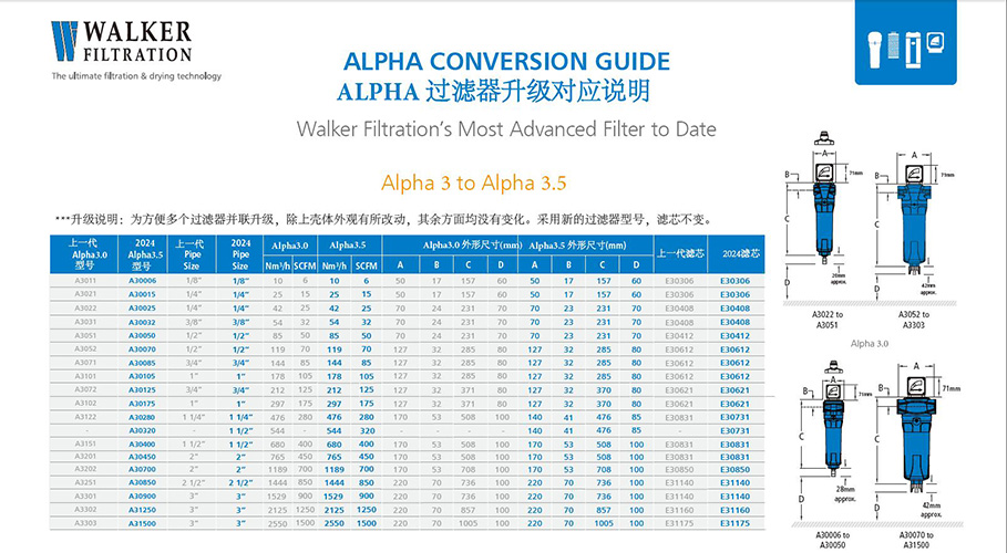 WALKER壓鑄鋁產(chǎn)品升級(jí)型號(hào)表